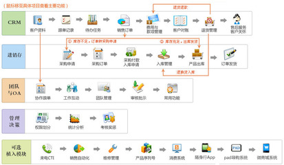 金智進銷存管理系統架構解析 如何通過商貿ERP優化銷售流程、提升簽單率